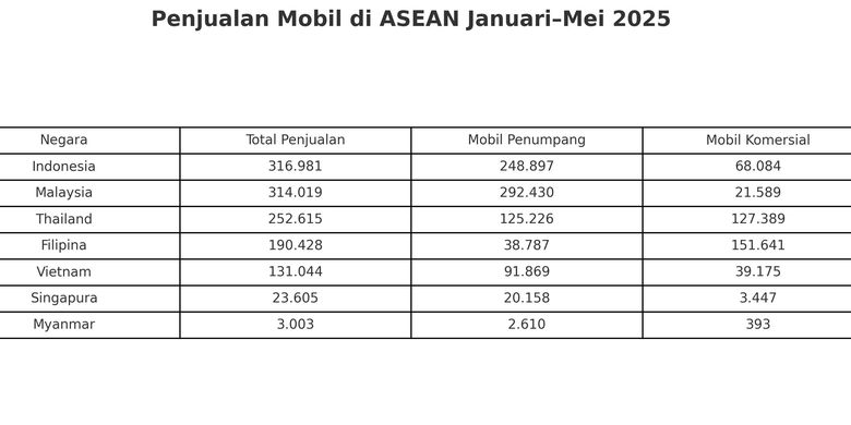 PAsar otomotif ASEAN, pajak kendaraan, penjualan mobil Indonesia, Kukuh Kumara, Tren Penjualan Mobil Malaysia Melesat, Apa Pengaruhnya ke Indonesia?