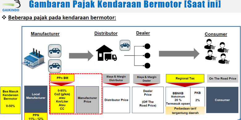 otomotif, pajak, Gaikindo, Pajak Kendaraan Bermotor, pajak mobil, Pajak Kendaraan Bermotor (PKB), Perbandingan Pajak Kendaraan di Indonesia dengan Malaysia, Beda Jauh