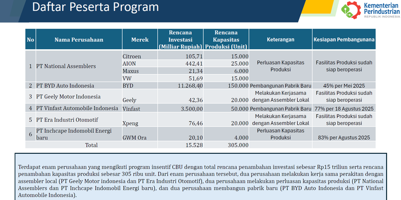 Investasi otomotif, Kemenperin, insentif impor mobil listrik, mobil listrik CBU, Insentif Impor Mobil Listrik Berakhir: Pemerintah Bisa Raup Triliunan