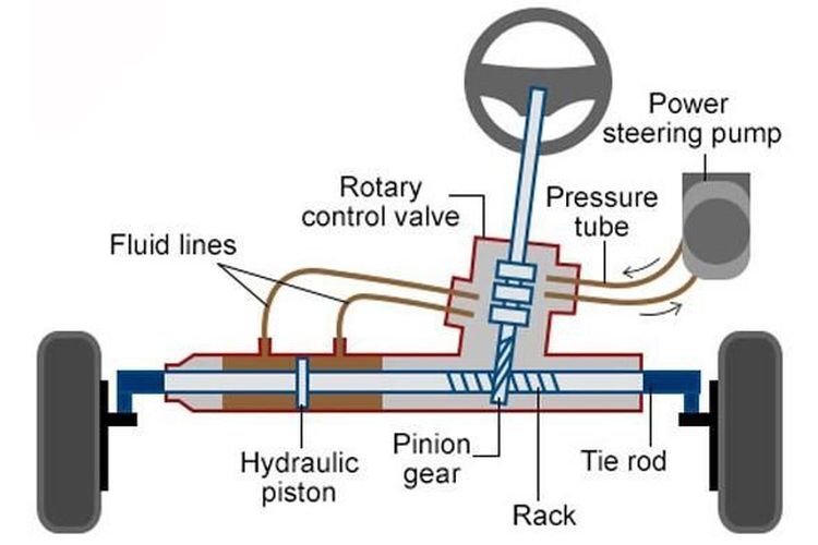 otomotif, mobil, power steering, kendaraan bermotor, tips otomotif, Cara Mendeteksi Kerusakan Power Steering Lebih Dini