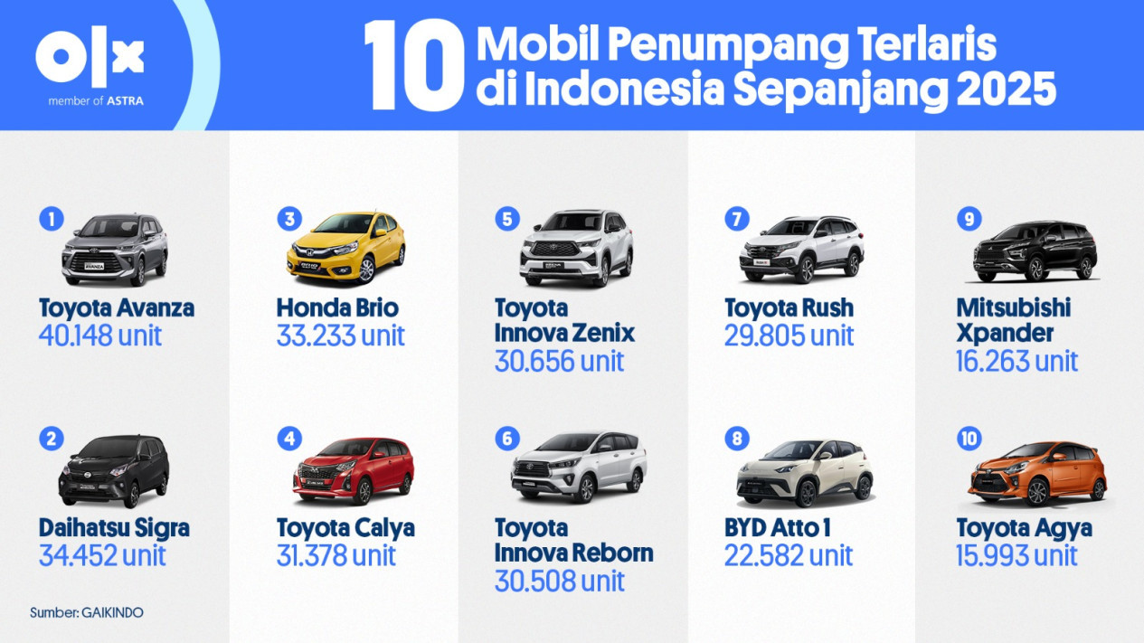 Astra Kuasai Pasar Otomotif Nasional 2025