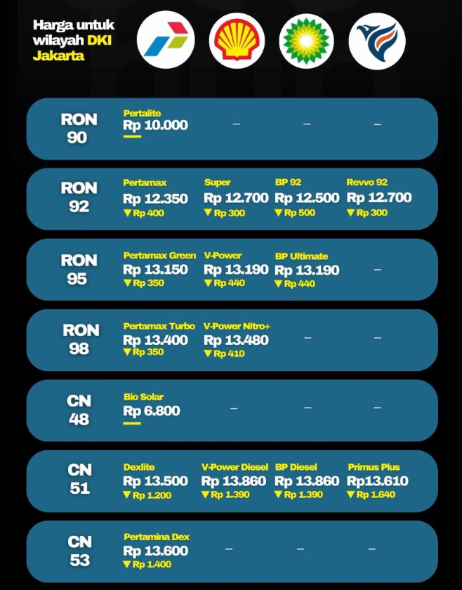 Kompak! Semua Harga BBM Per 1 Januari 2026 Turun, Ini Daftar Lengkapnya