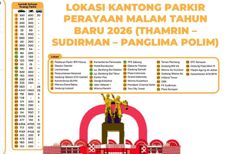 Catat, 36 Kantong Parkir Perayaaan Malam Tahun Baru 2026 di Jakarta
