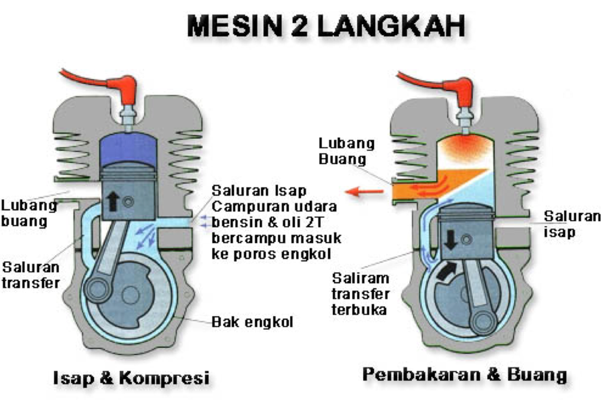 Mesin 2-Tak, polusi udara, mesin 2-tak, keunggulan mesin, Mesin 2-tak, mesin 2-Tak, Inovasi Mesin, Keunggulan Mesin, Mesin 2-Tak: Daya Tarik di Balik Isu Polusi