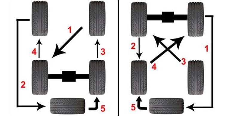 Supaya Hemat Biaya Perawatan, Lakukan Rotasi Ban Secara Berkala