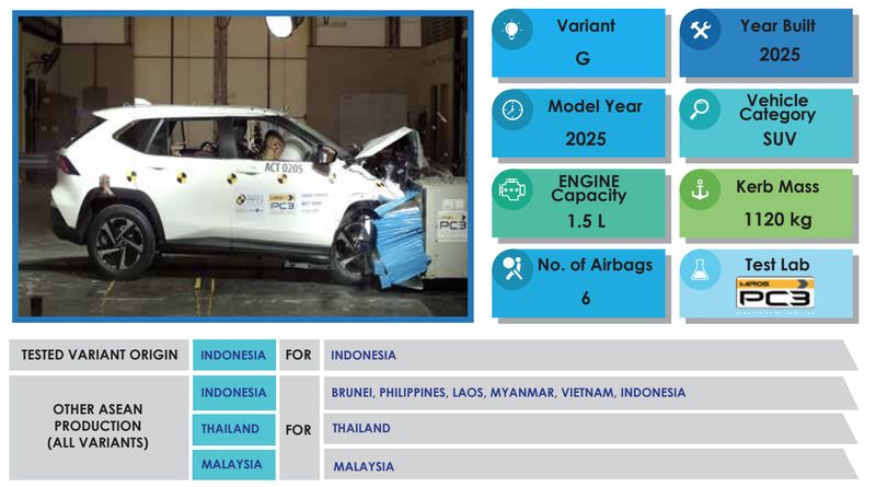Array,Toyota Yaris Cross Buatan Indonesia Diuji Tabrak, Begini Hasilnya