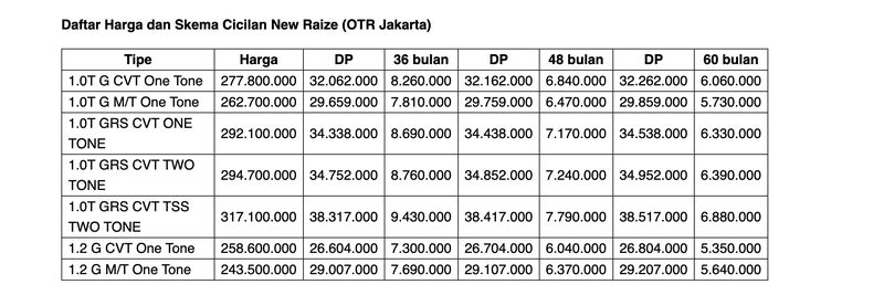 Skema Kredit Toyota Raize, Bisa Dicicil Rp 5 Jutaan per Bulan