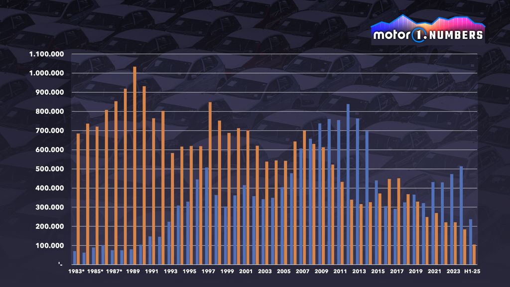 Fiat: Verkäufe in Brasilien (blau) und Italien (orange) - Pkw und leichte Nutzfahrzeuge