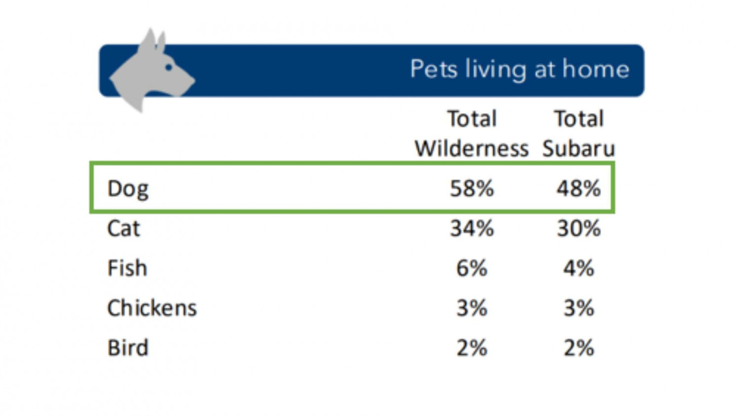 Fakta Menarik: Tiga Persen Pemilik Subaru Mengangkut Ayam