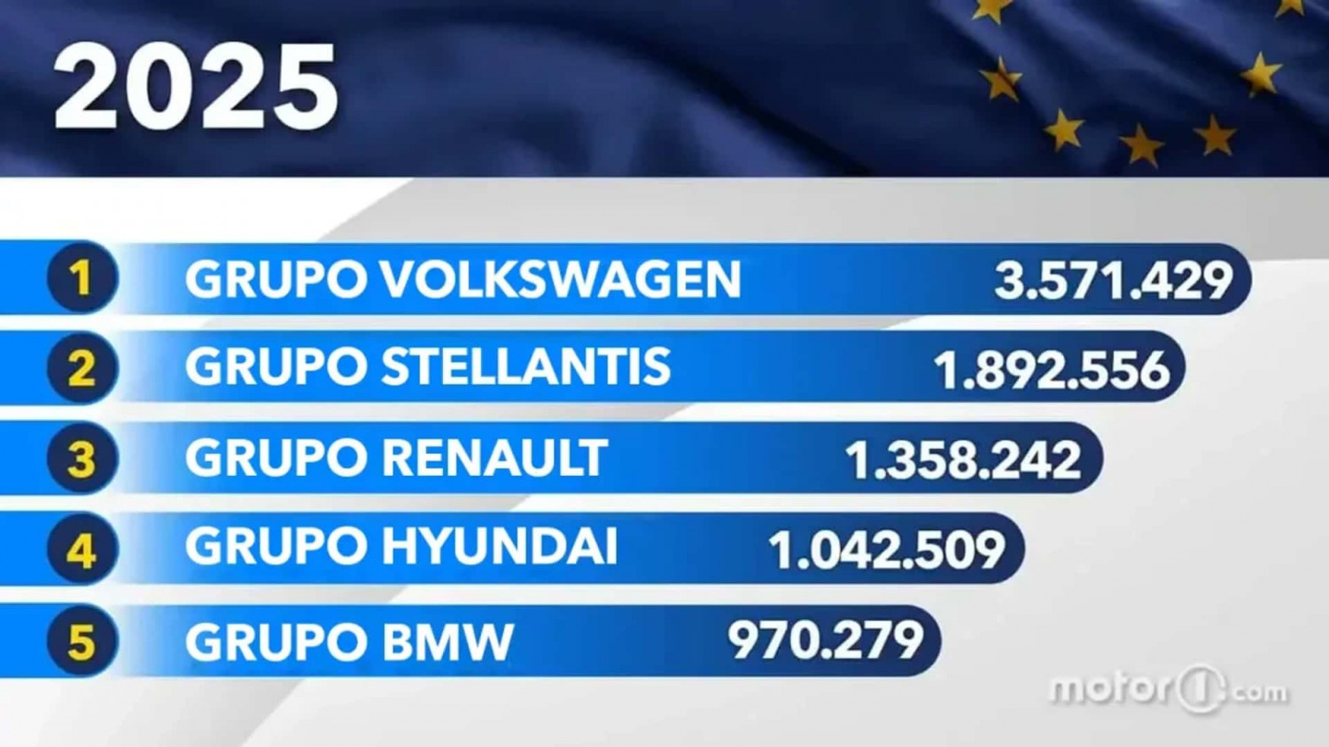 Los fabricantes con más ventas en Europa durante 2025