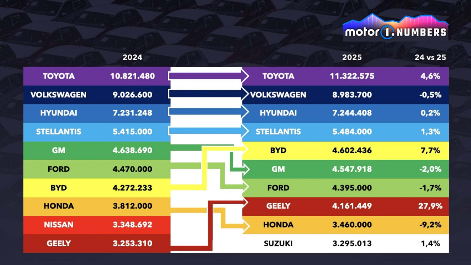 Motor1 Numbers: BYD und Geely überholen GM und Honda