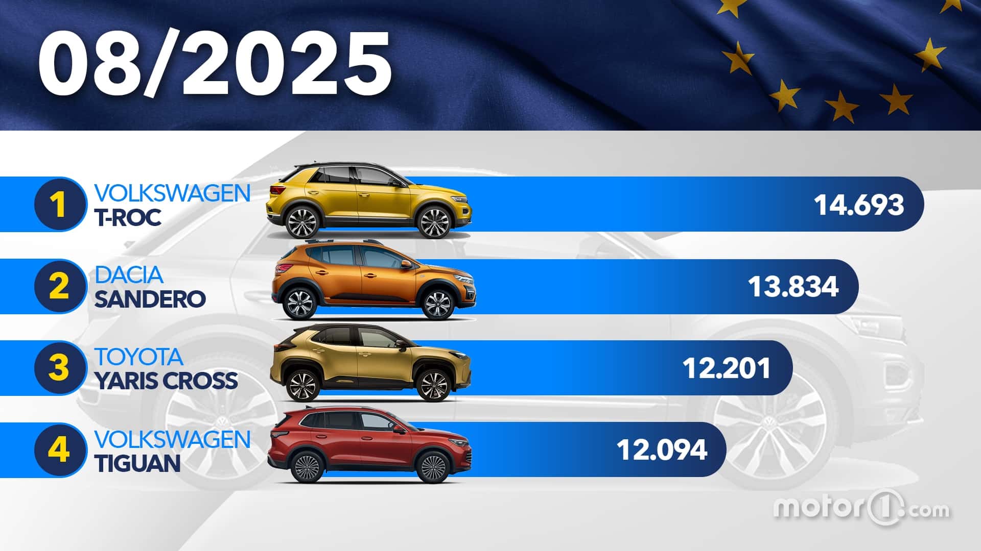 Die meistverkauften Autos in Europa im August 2025