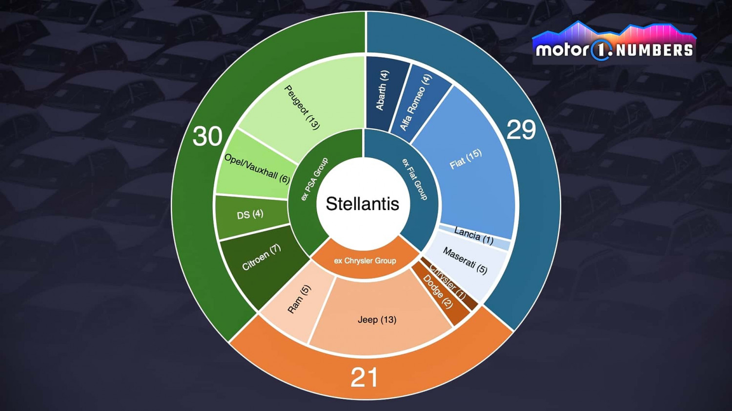 Motor1 Numbers: Wie lässt sich das Dilemma um die 14 Stellantis-Marken lösen?