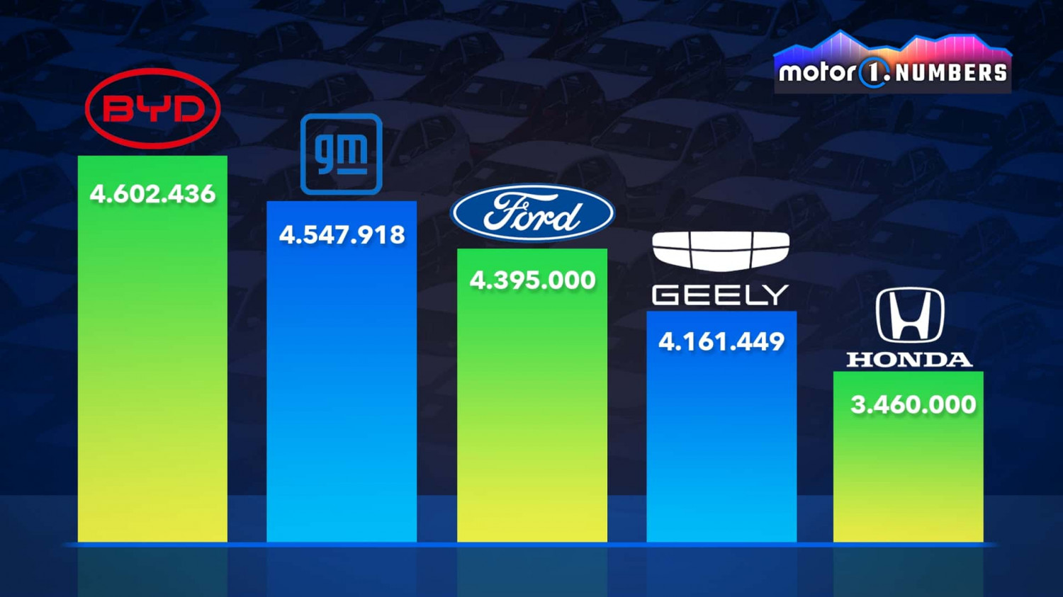 Motor1 Numbers: BYD und Geely überholen GM und Honda