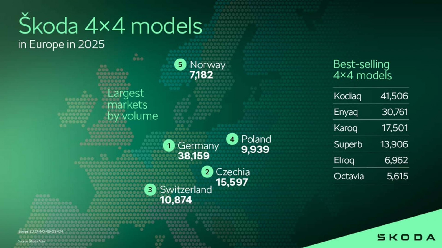 Tradition verpflichtet: Skoda mit breitestem Allrad-Portfolio