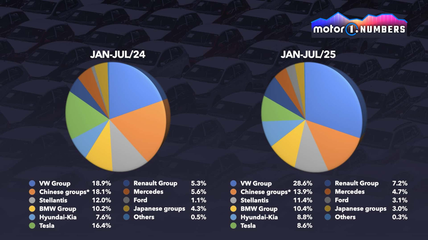 Tesla-Krise und VW-Aufschwung: Europas BEV-Automarkt im Wandel