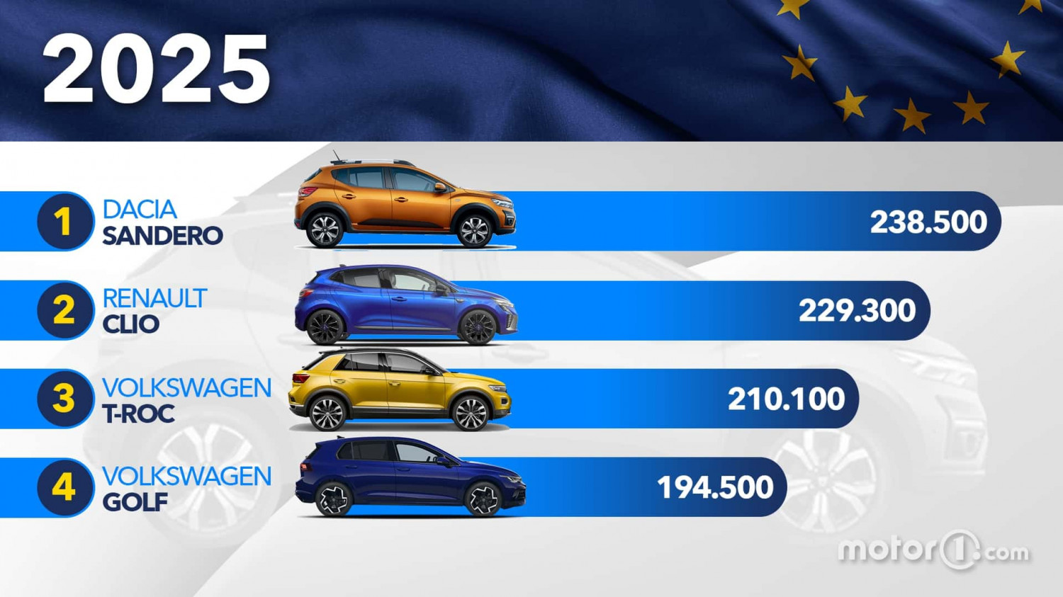 Die meistverkauften Autos in Europa 2025