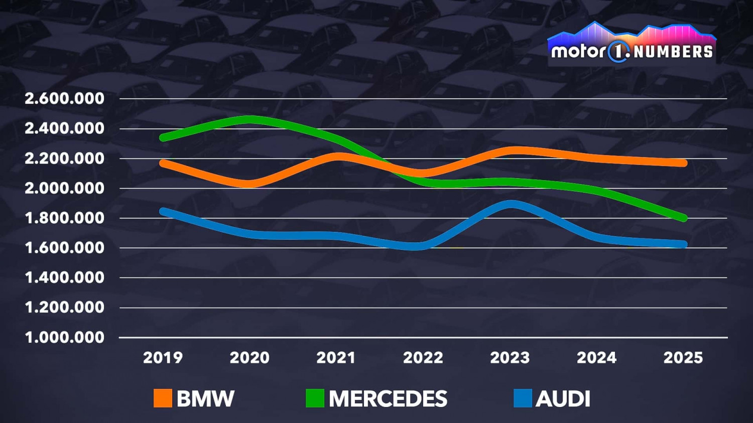 Motor1 Numbers: Die deutsche Dominanz in China wankt