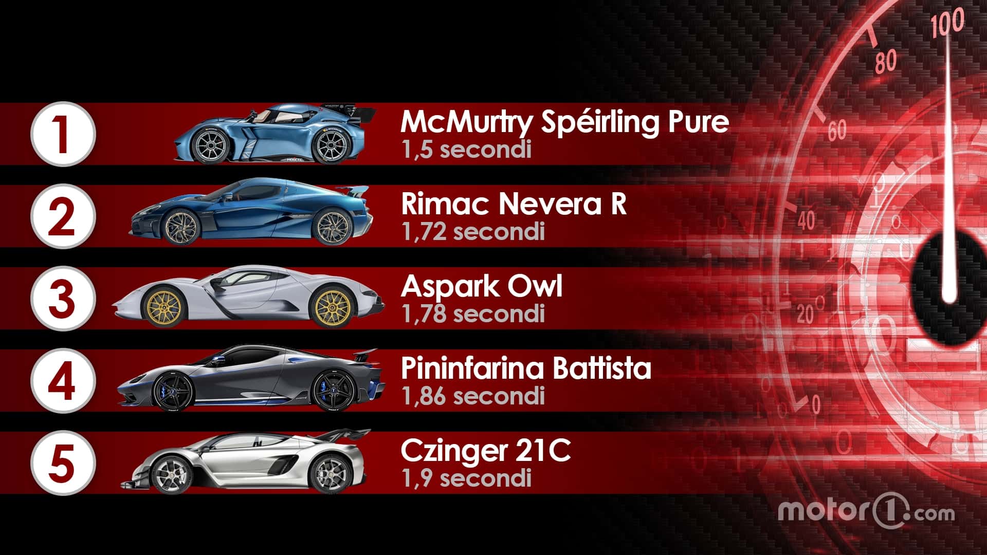 Los coches con mejor aceleración de 0 a 100 km/h