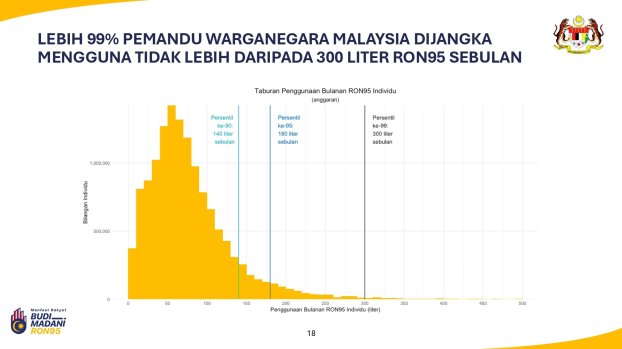 Budi95 usage projection 1 Budi95 usage projection 1