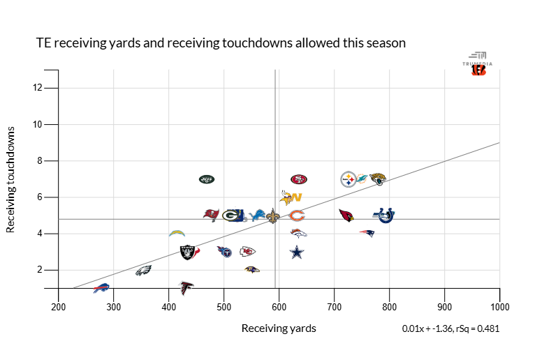 Wan'Dale Robinson, Adonai Mitchell, Hunter Henry headline Week 13's Regression Files