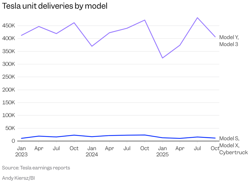 One chart helps explain why Elon Musk is axing Tesla's Model S and X