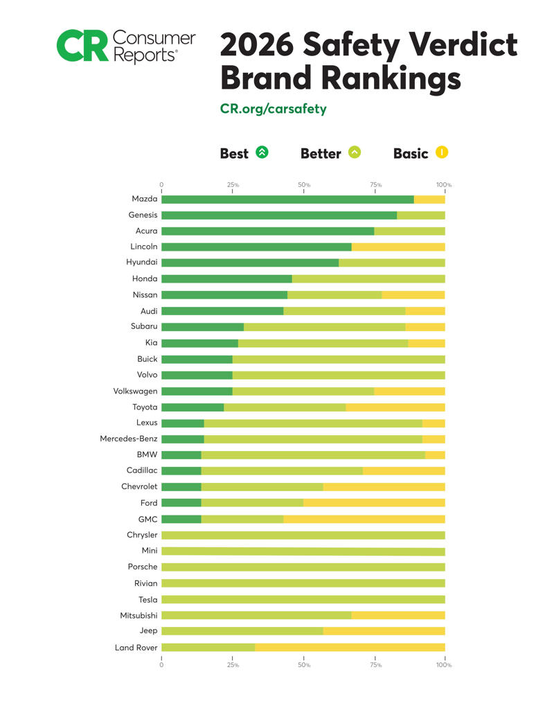 Ford, Tesla only US.-based brands to make influential CR Top 10 list