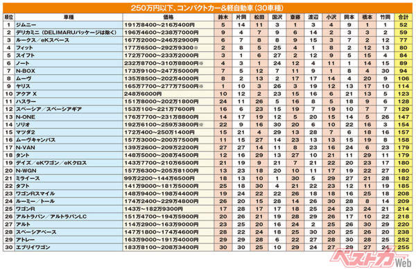 クルマ高すぎ…新車250万円以内で選ぶ最強の1台は? ジムニーとデリカミニに高評価続出!