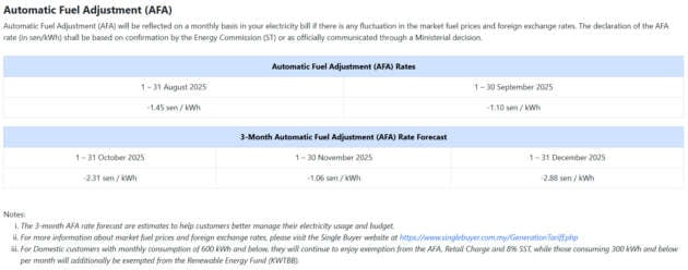 TNB sets AFA rate for Sept 2025 at -1.10 sen/kWh