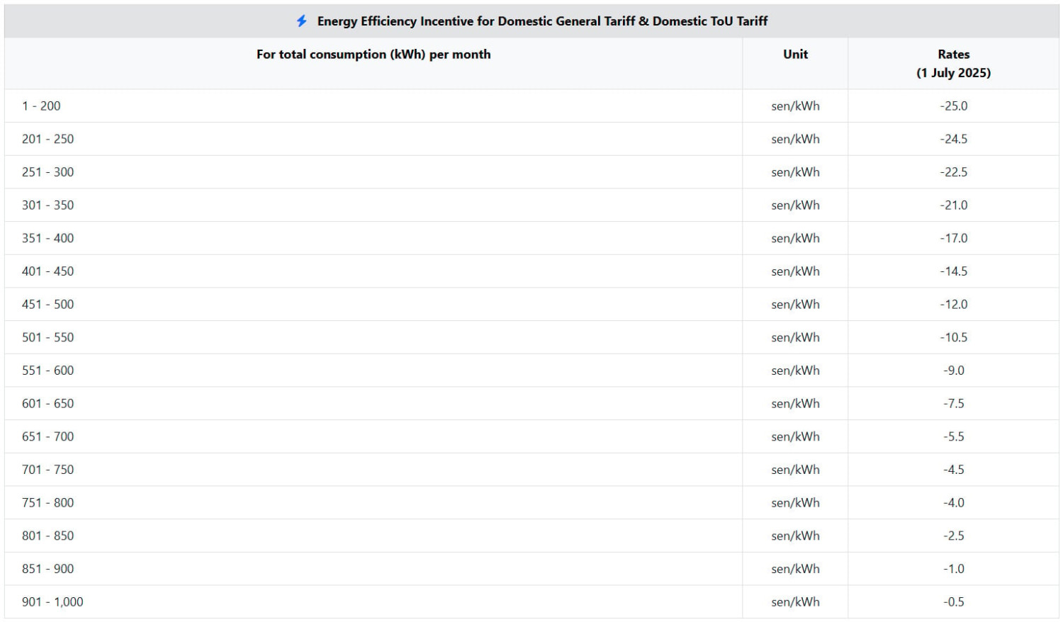 TNB: ST’s AFA rate for Oct 2025 set at -6.50 sen/kWh