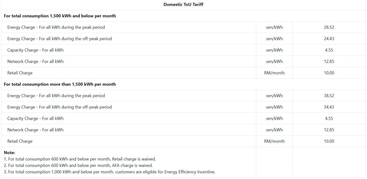 TNB: ST’s AFA rate for Oct 2025 set at -6.50 sen/kWh