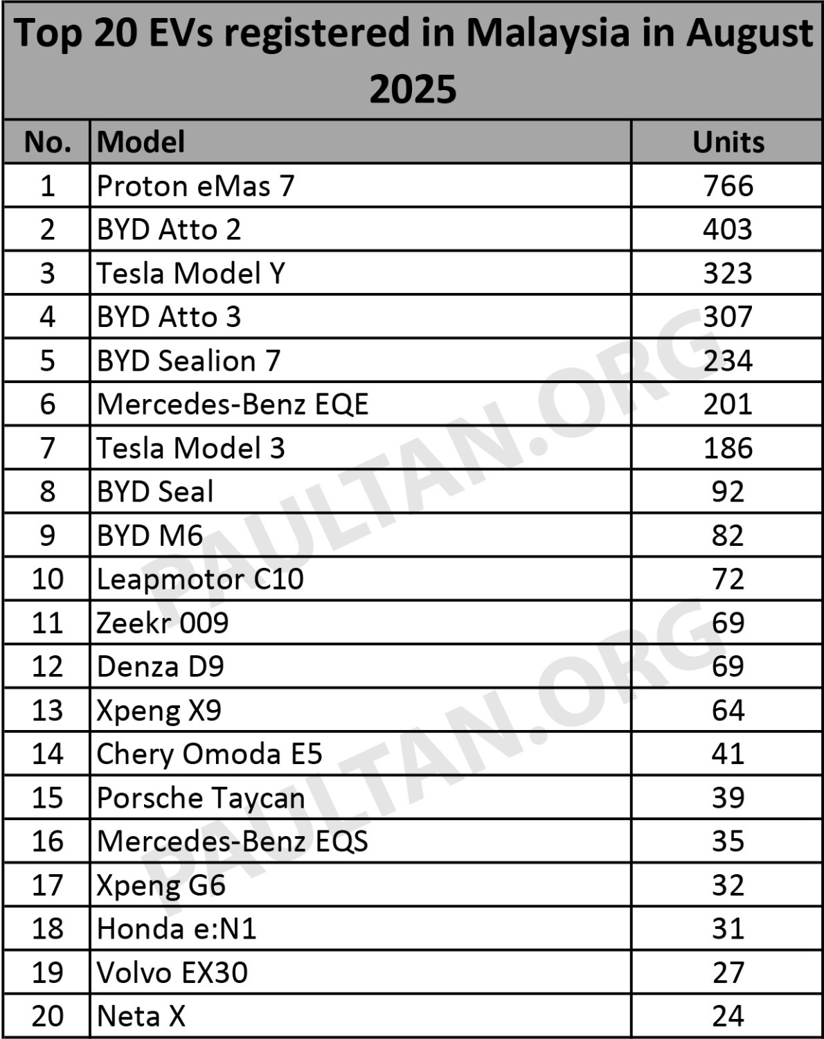 Top 20 EV models in August 2025 – Proton eMas 7 still on top, BYD Atto 2 and Tesla Model Y in top three
