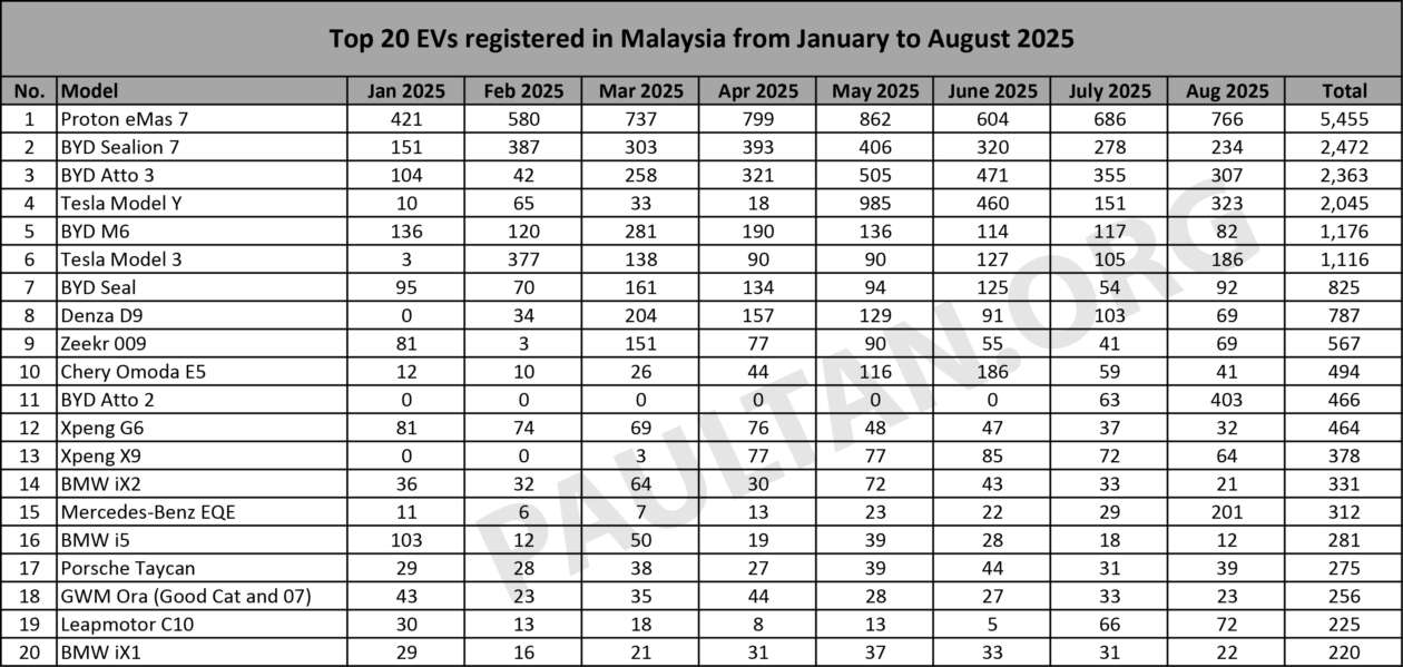 Top 20 EV models in August 2025 – Proton eMas 7 still on top, BYD Atto 2 and Tesla Model Y in top three