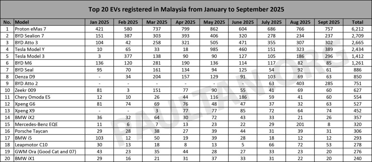 Top 20 EV models in Sept 2025 – Proton eMas 7 leads, then Tesla Model Y,  BYD Atto 3; chart gets new entries
