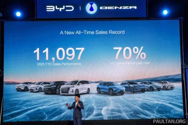 BYD Malaysia’s 2025 YTD sales at 11,097 units into Nov, 70% up from 2024; 24,328 BYD/Denzas sold so far