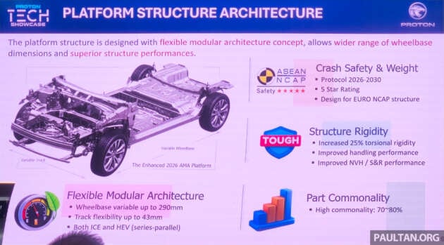 Proton AMA capable of 5-star ASEAN NCAP, Level 2 ADAS – meets Euro NCAP, exports to Europe possible