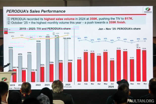 Perodua expects 44-46% market share in 2025 – could national makes top 67% record? It depends on Proton