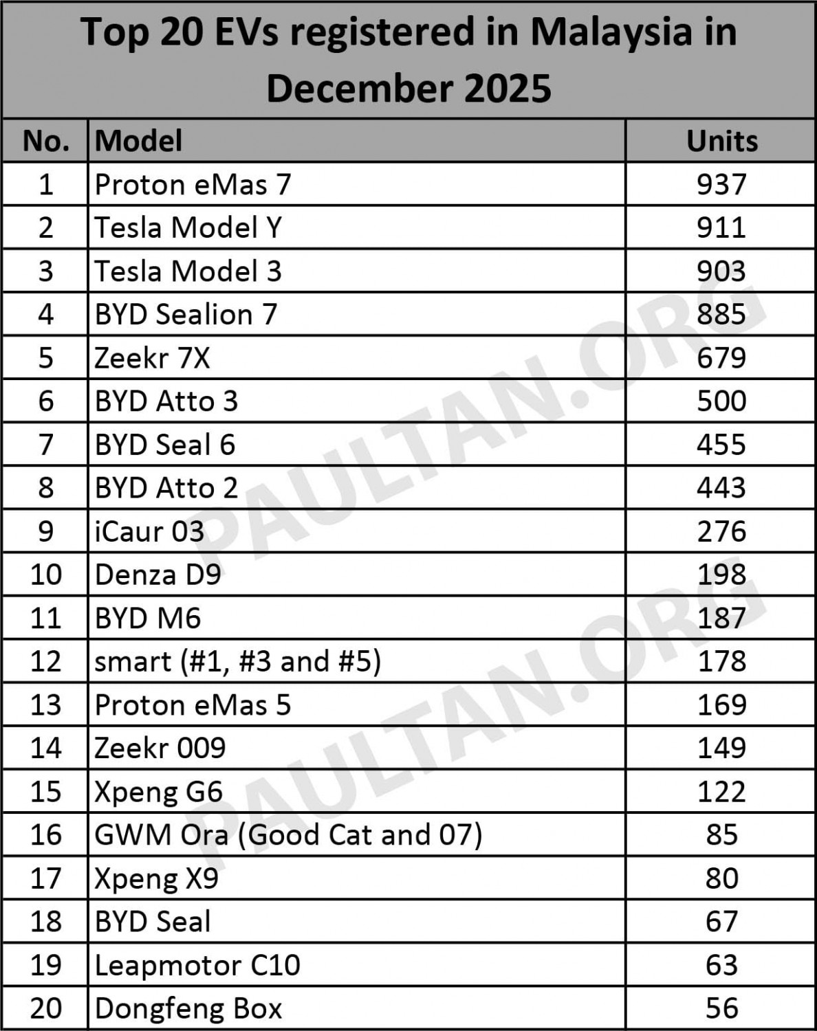 Top 20 EVs in 2025 – eMas 7 sales nearly 2x of second placed Sealion 7, Model 3 top sedan, Denza top MPV