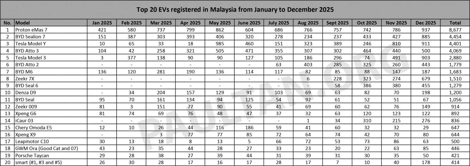 Top 20 EVs in 2025 – eMas 7 sales nearly 2x of second placed Sealion 7, Model 3 top sedan, Denza top MPV