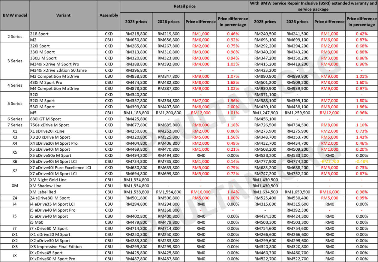 BMW Malaysia 2026 price list – up to RM16k more with extended warranty; 3 Series up RM9k; EVs unchanged