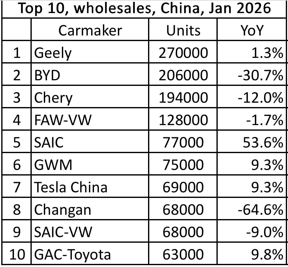 Geely beats BYD in China’s passenger car sales in Jan