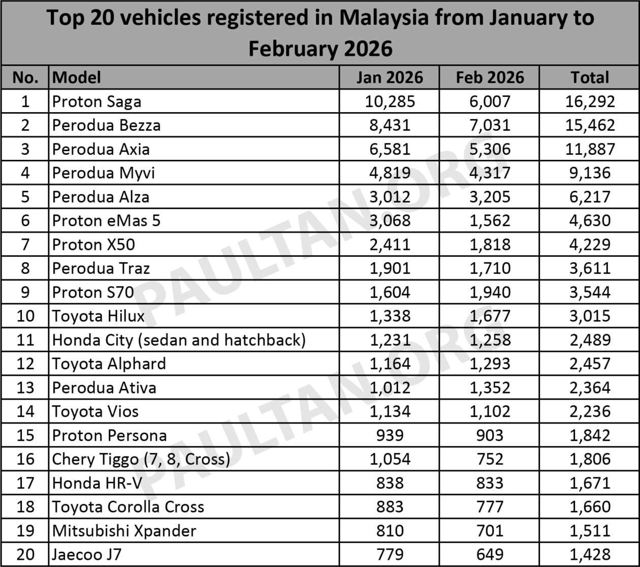 Top 20 cars in Feb 2026 – Bezza back on top, Saga 2nd; S70 and X50 outsold Traz; Aruz back in list, 20th