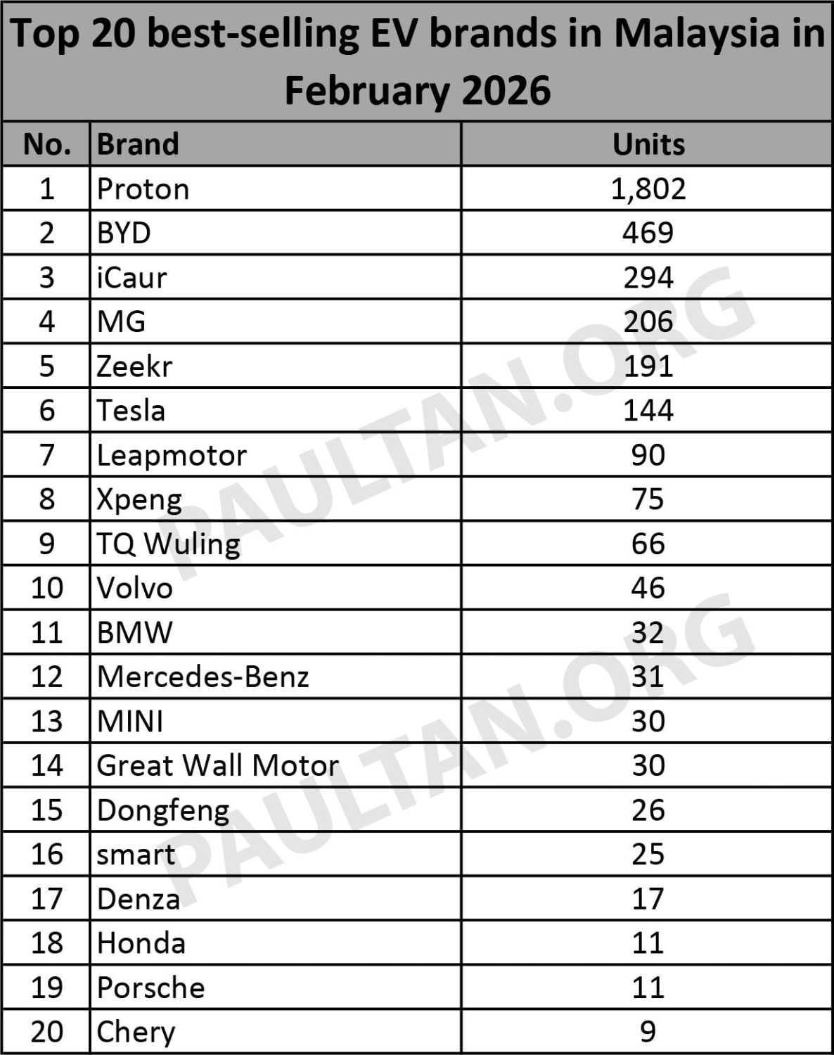 Top 20 EV brands in Feb 2026 – Proton top with 1,802 units, BYD second with 469; iCaur, MG, Zeekr in top 5