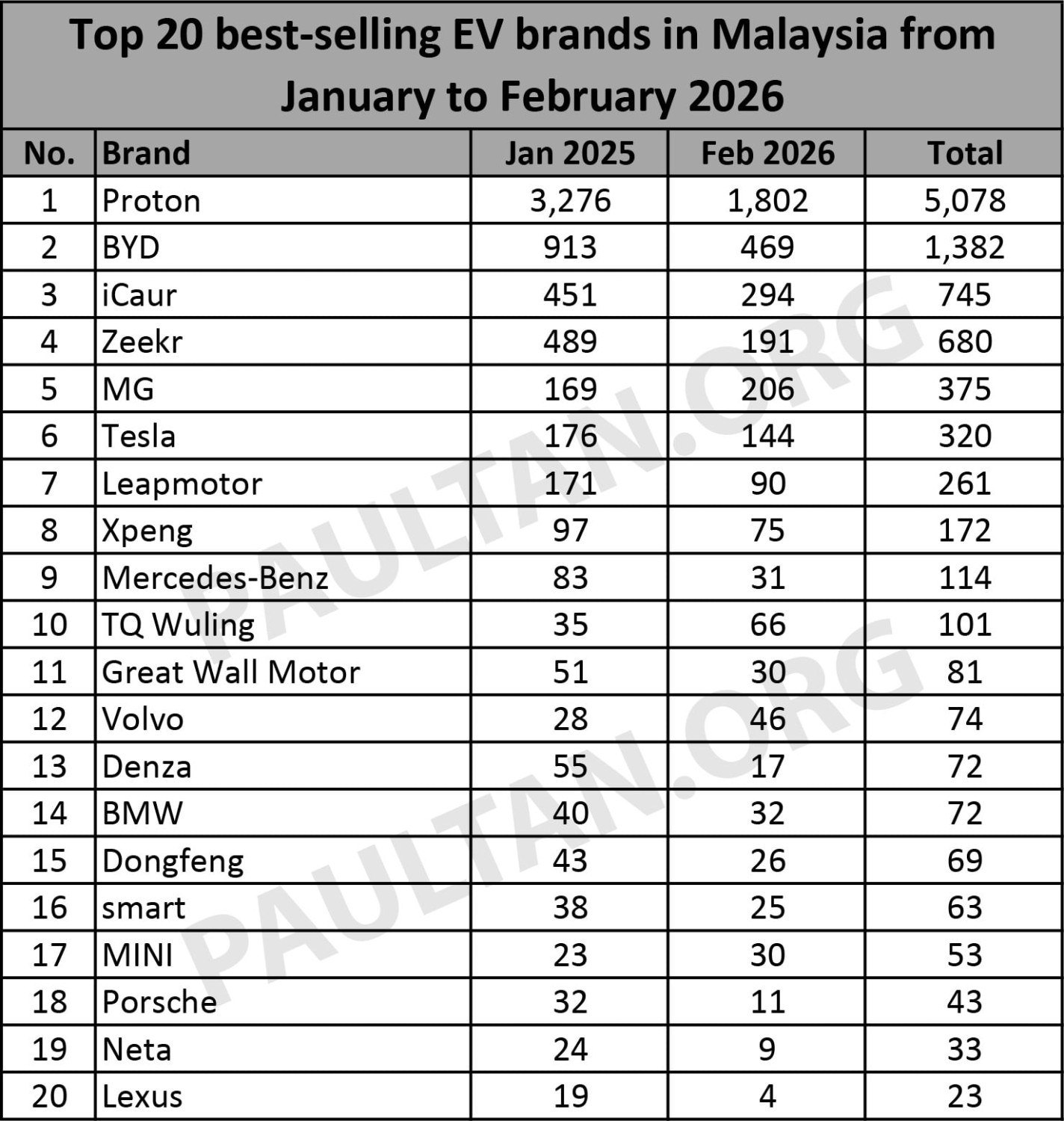 Top 20 EV brands in Feb 2026 – Proton top with 1,802 units, BYD second with 469; iCaur, MG, Zeekr in top 5