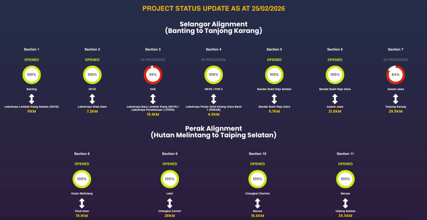 WCE Section 4 to open before Raya – 4.5 km extension to Federal Highway, NKVE bypasses Grand Sepadu