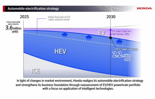 Honda Outlines Future EV Plans