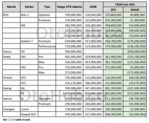 Hitung-hitungan Harga Mobil Listrik Tanpa Insentif 2026, BYD Atto 1 Jadi Rp 300 Jutaan?