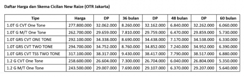 Update Skema Cicilan Toyota New Raize Improvement 2026