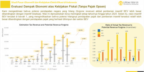 Evaluasi Insentif Mobil Listrik: Emisi Turun, Industri dan Fiskal Terkoreksi