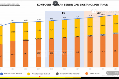 ESDM Beberkan Tantangan Menuju Penerapan E10 di Indonesia